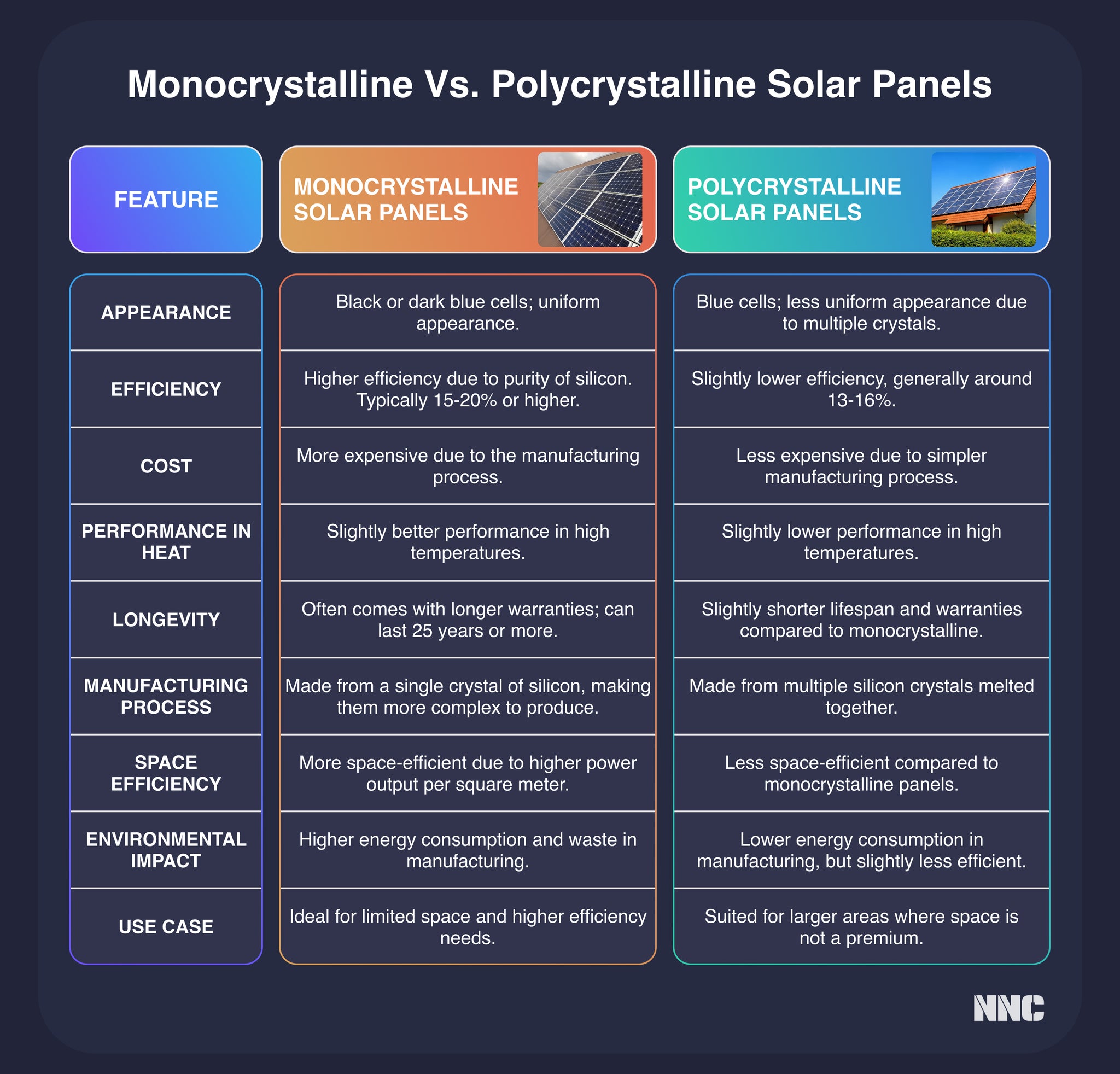 Infographic comparing solar panels in terms of efficiency, cost, and performance